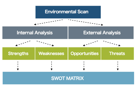 Timmermans Consulting Middelbeers - SWOT Analysis - Overige diensten - Other services